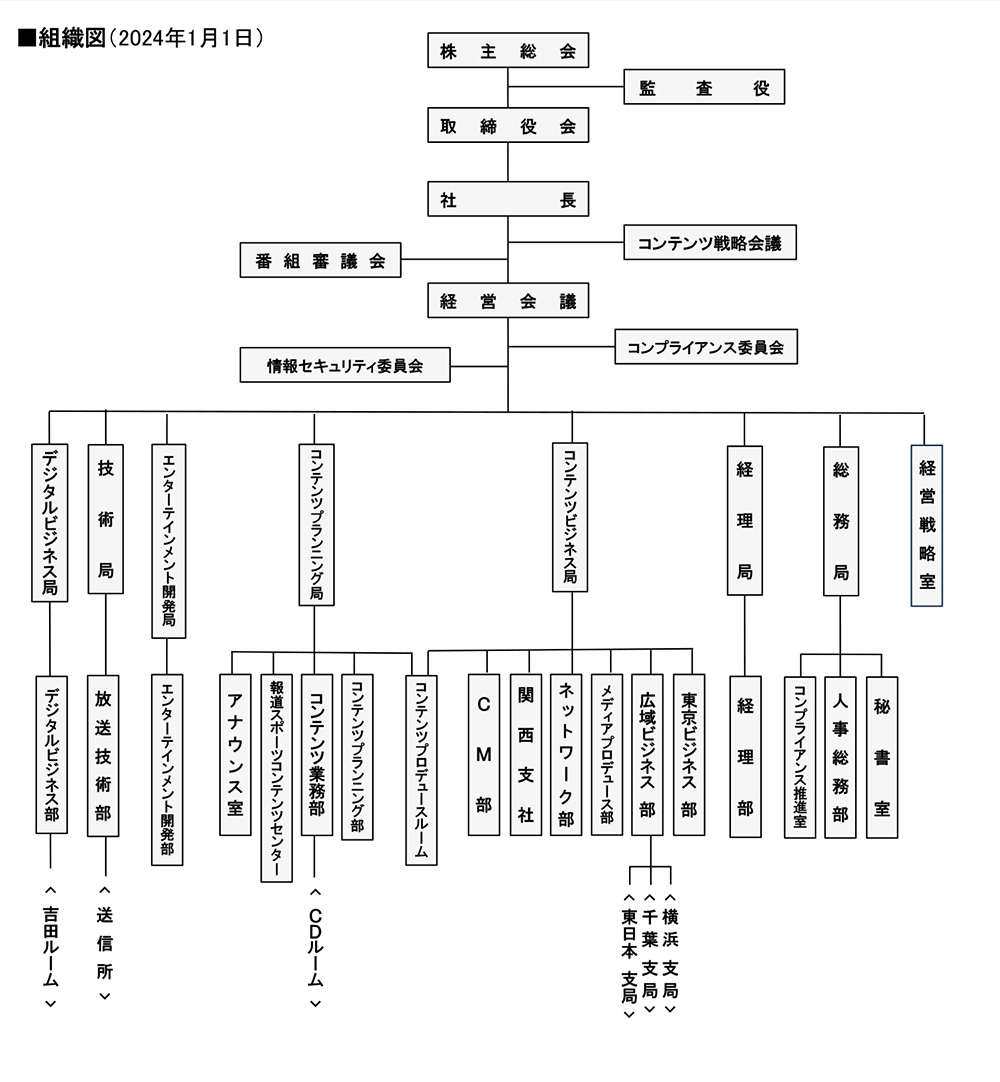 組織図