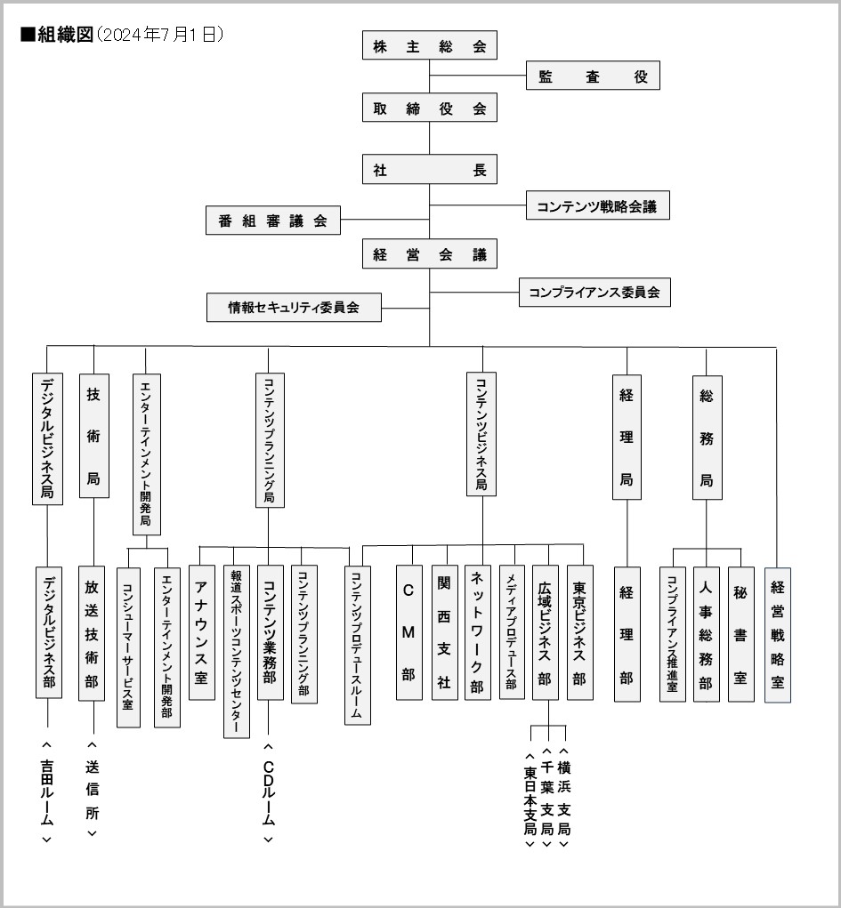 組織図