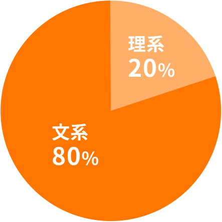 円グラフ：文系80%・理系20%