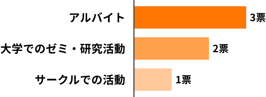 棒グラフ：アルバイト3票、大学でのゼミ・研究活動2票、サークルでの活動1票